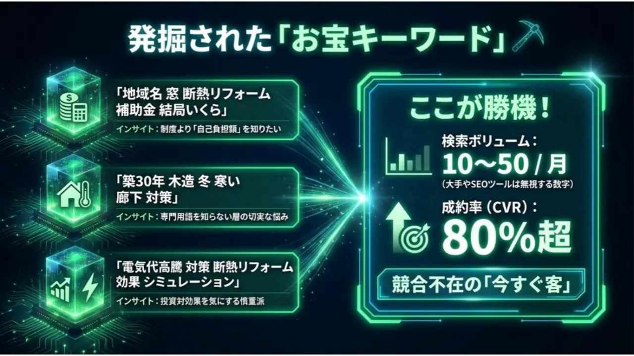 発掘されたお宝キーワードの図。検索ボリューム10〜50/月、成約率80%超と書かれたインフォグラフィック。