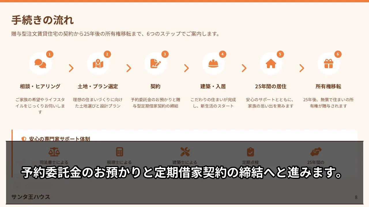 贈与型注文賃貸住宅の手続きの流れを示す図(相談、土地・プラン選定、契約、建築・入居、25年居住、所有権移転)