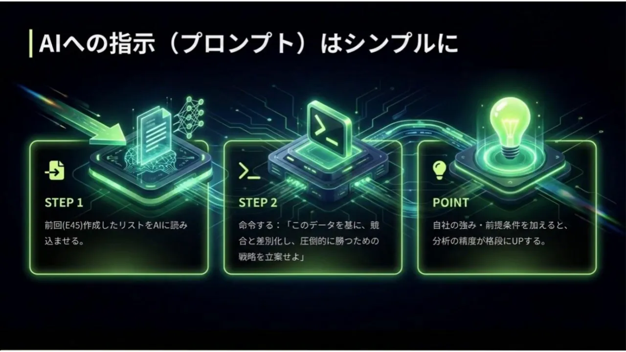 AIへの指示(プロンプト)はシンプルに、STEP1・STEP2・POINTを示す緑のプレゼンスライド