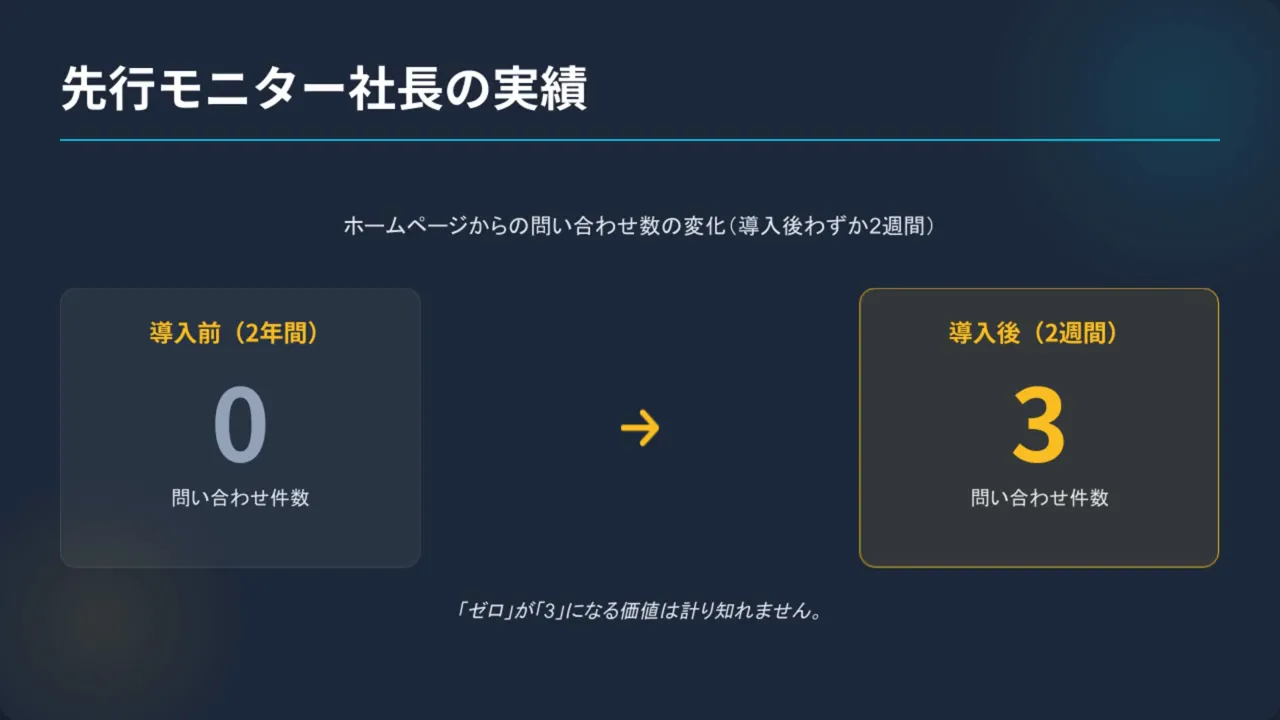 導入前0件から導入後2週間で3件に増えた問い合わせ数の比較スライド