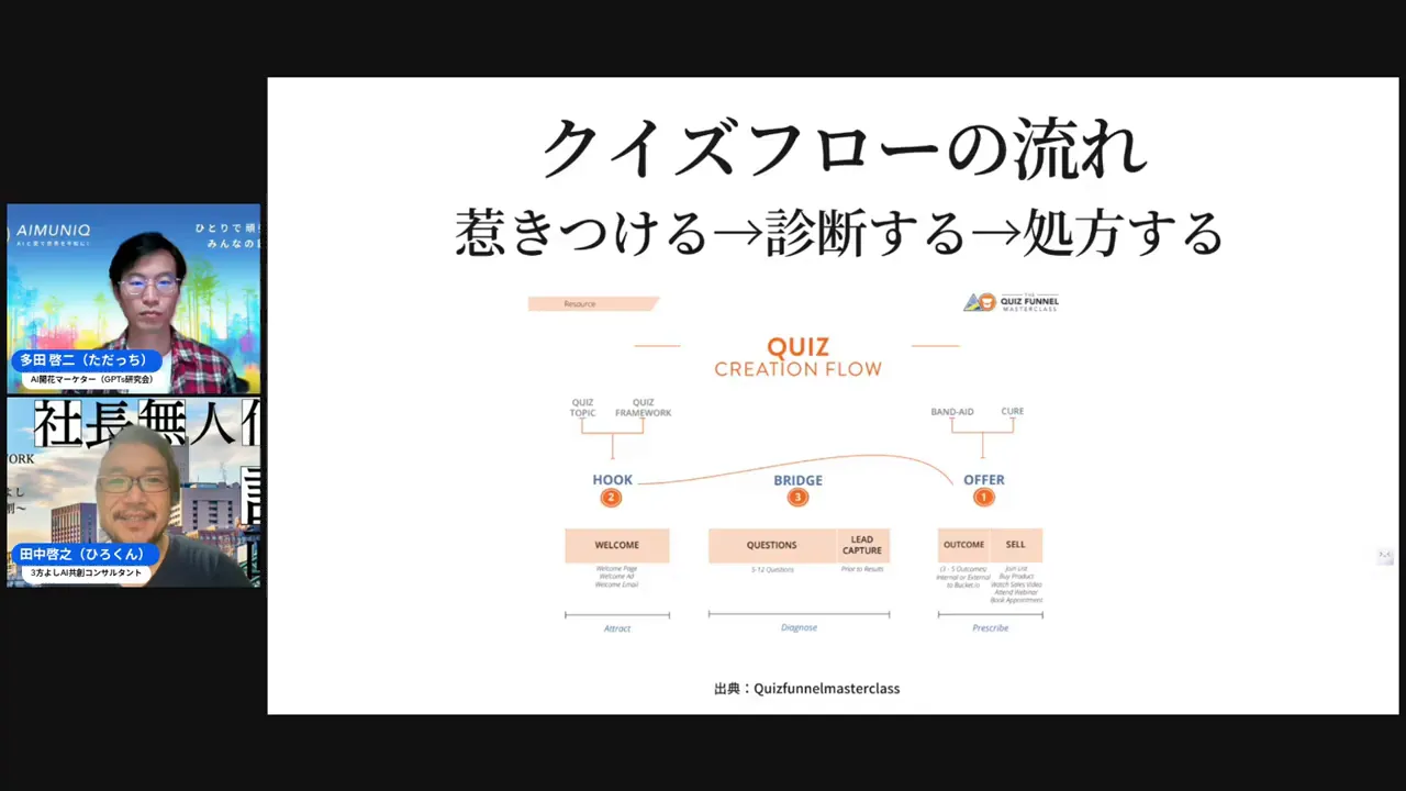 クイズフローの基本構成図(トップページ→診断→オプトイン→ナーチャリング→成約)