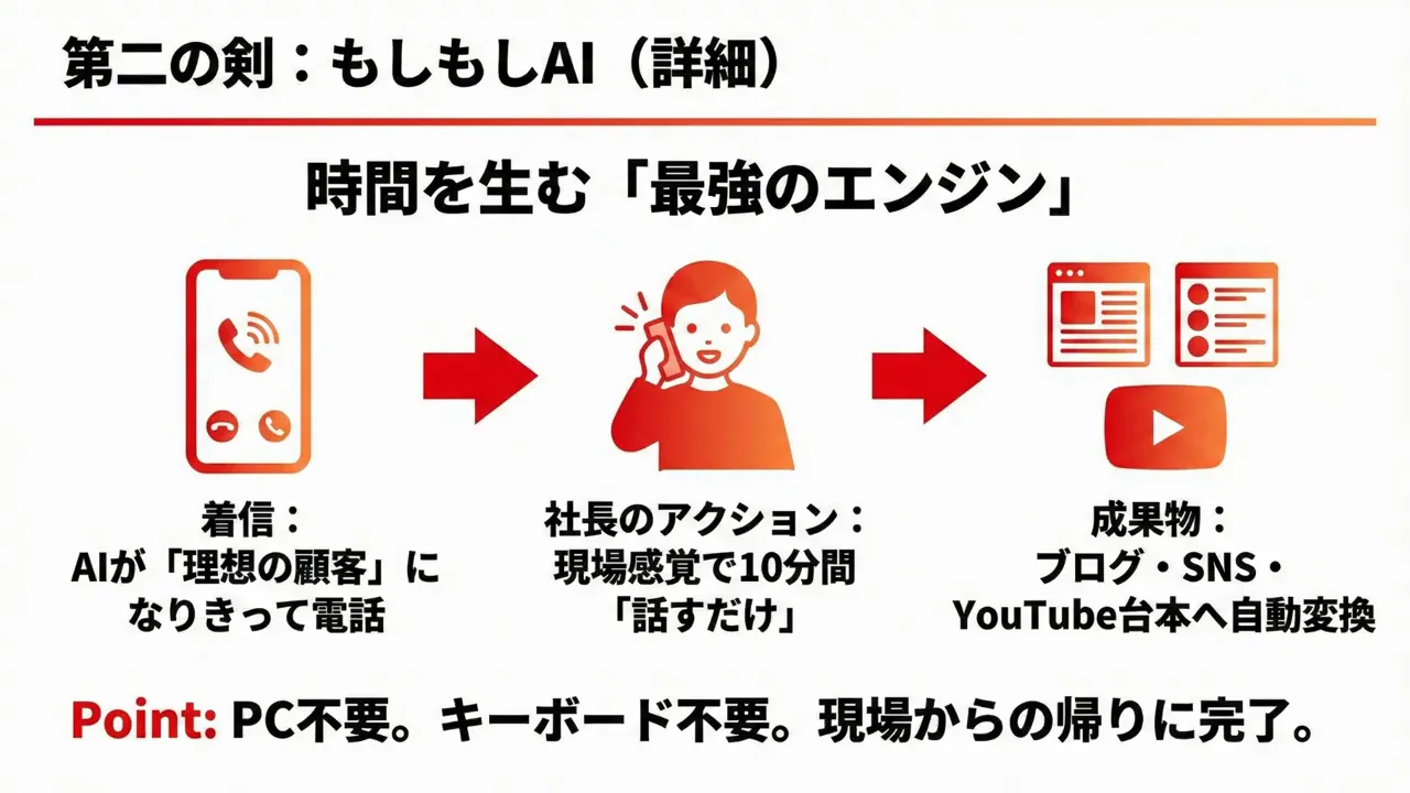 もしもしAIのスライド：AIが理想の顧客になり電話、社長が10分話す、ブログ・SNS・YouTubeへ自動変換を示す図解。