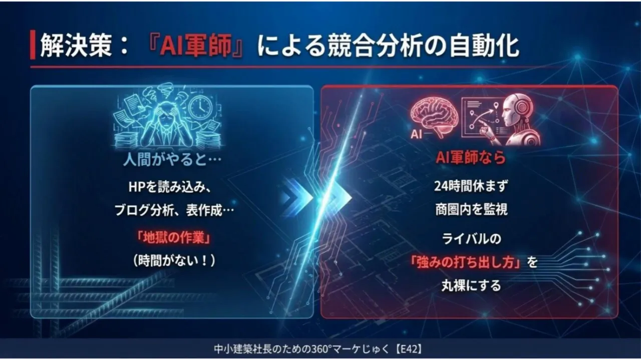 スライド画像:AI軍師による競合分析の自動化の比較(人間がやると… vs AI軍師なら、24時間監視してライバルの強みを抽出)