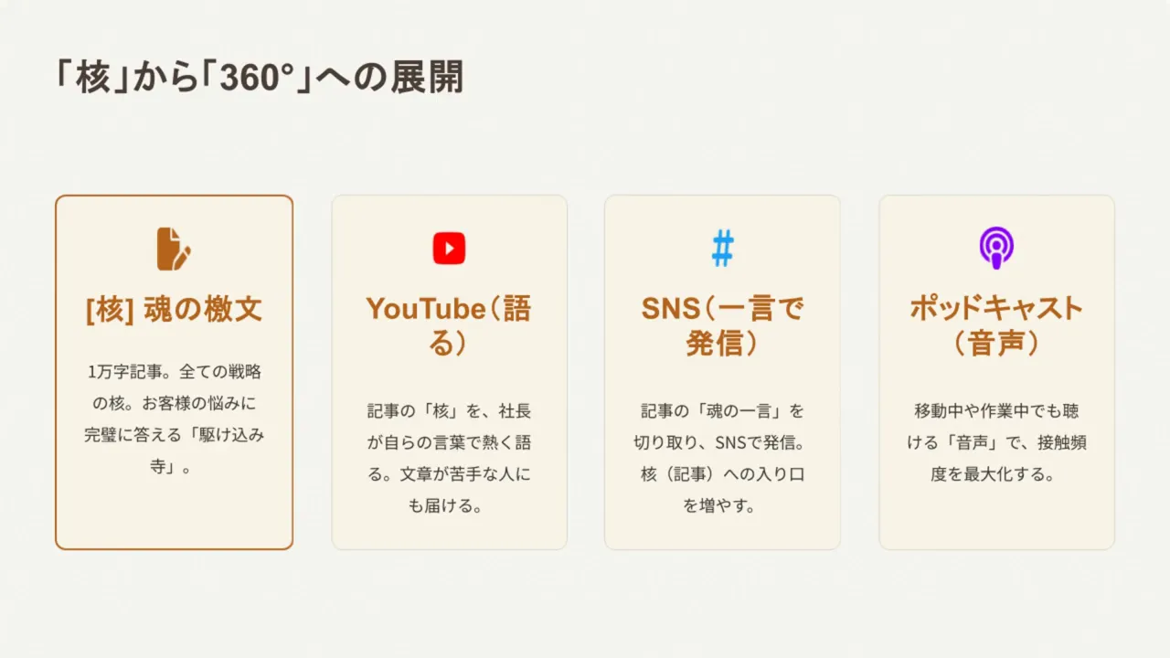 スライド「核から360度への展開」：魂の檄文、YouTube、SNS、ポッドキャストの4カード