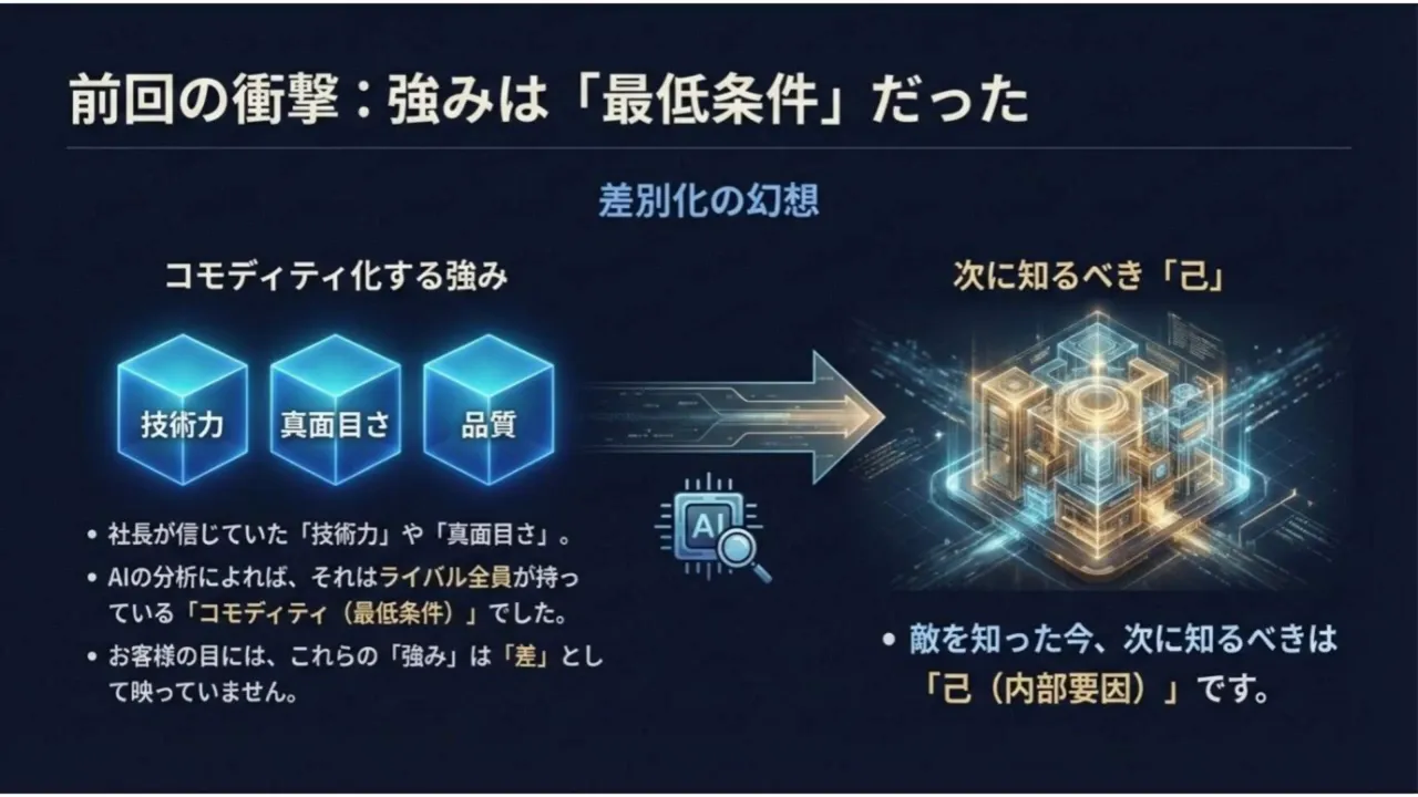 スライド：技術力・真面目さ・品質の立方体とAIで内部要因へ向かう矢印の図