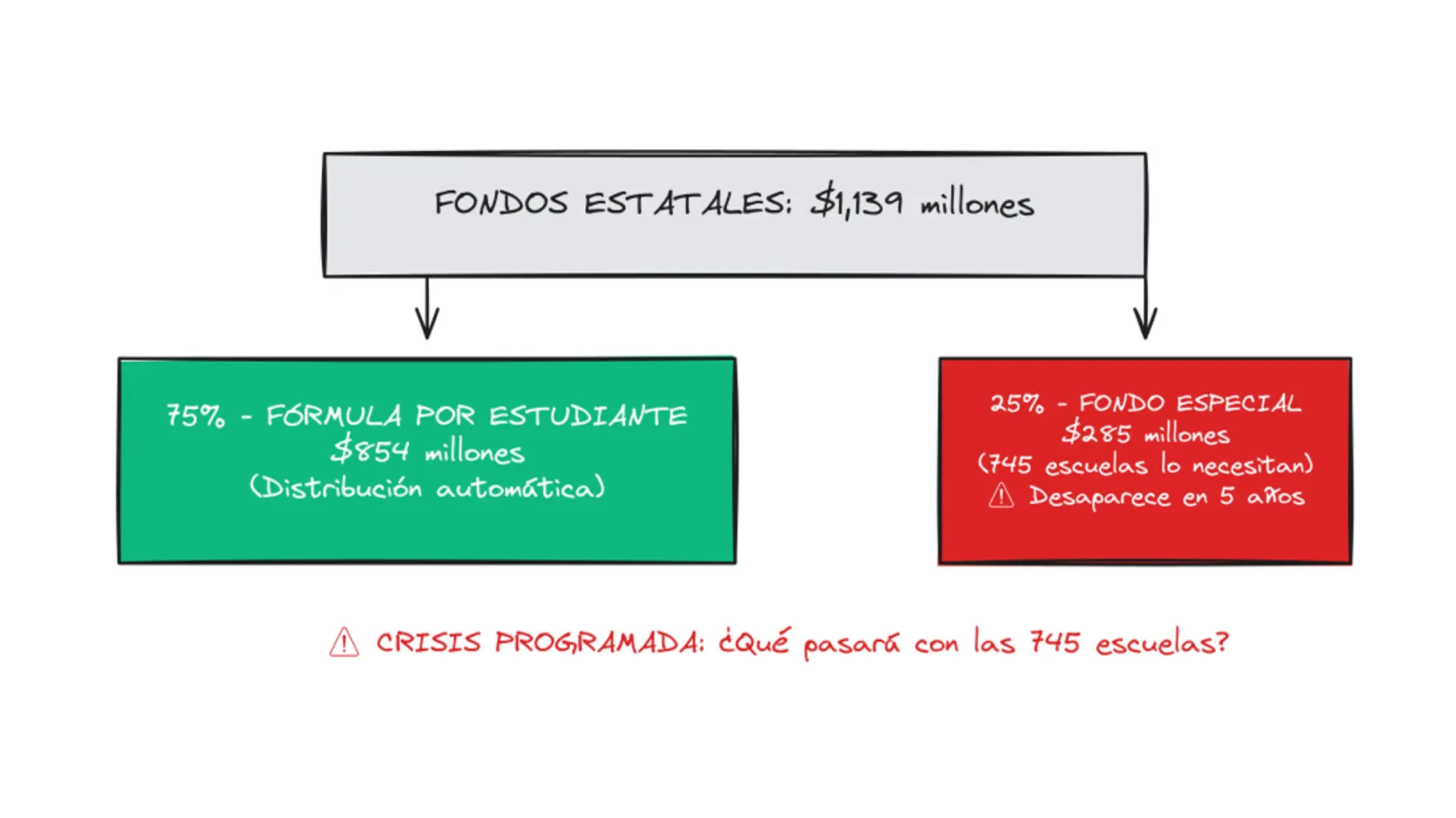 Distribución del presupuesto escolar en Puerto Rico