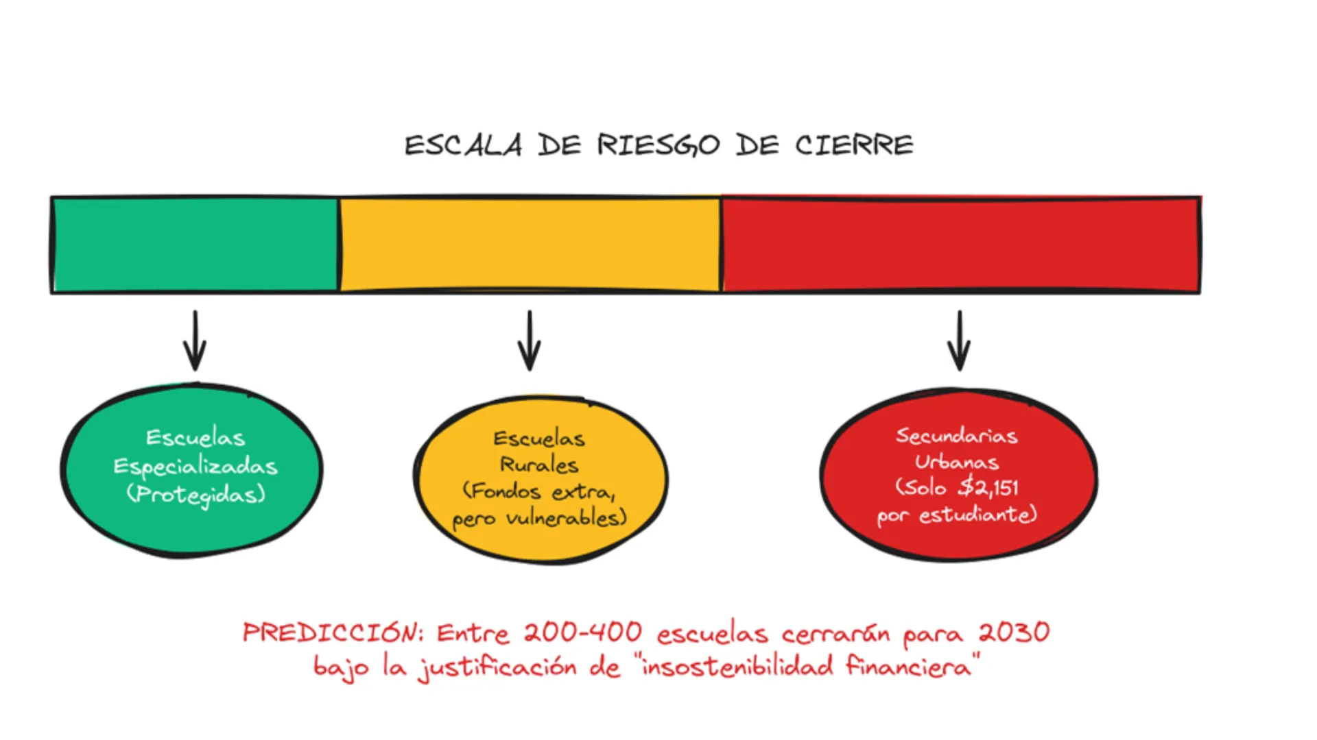 Escuelas rurales con baja matrícula enfrentan dificultades financieras