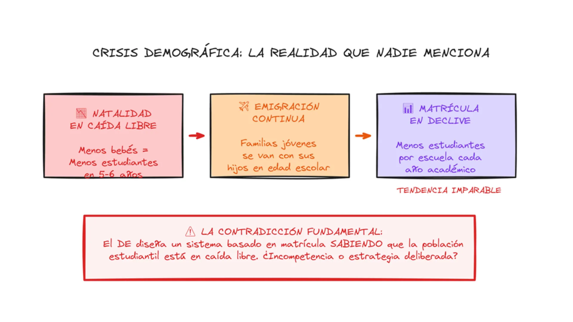 Declive demográfico y su impacto en las escuelas