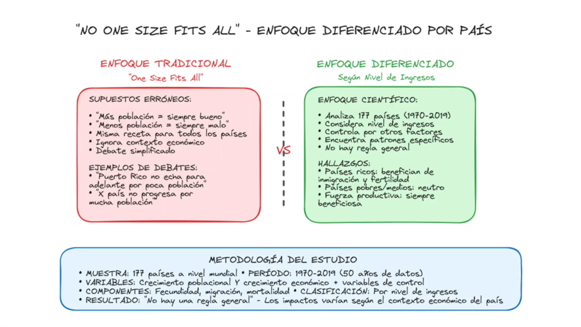 Lista de componentes demográficos: fertilidad, migración, mortalidad