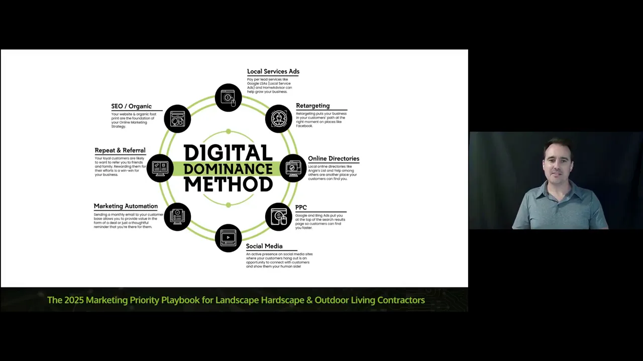 Digital Dominance Method overview slide