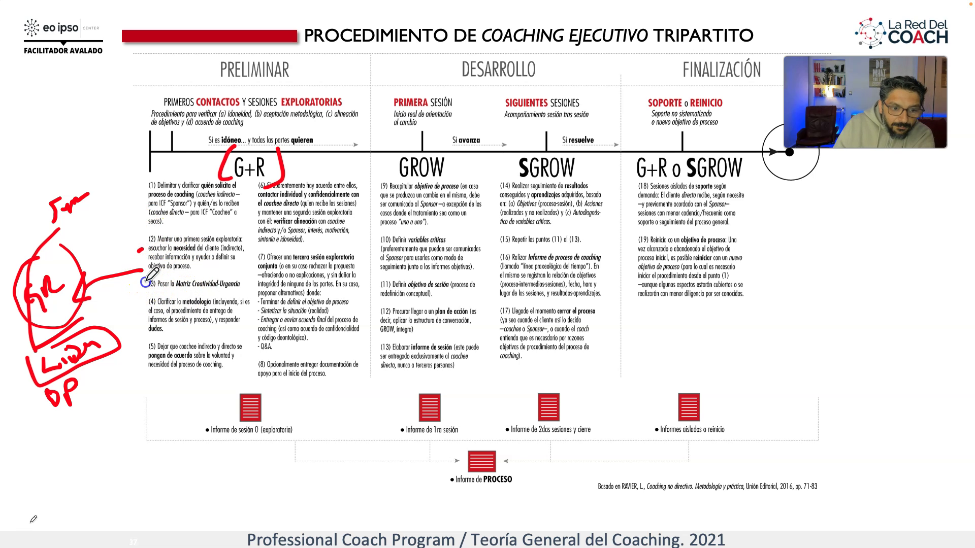 procedimientos preliminares del Coaching Ejecutivo Tripartito