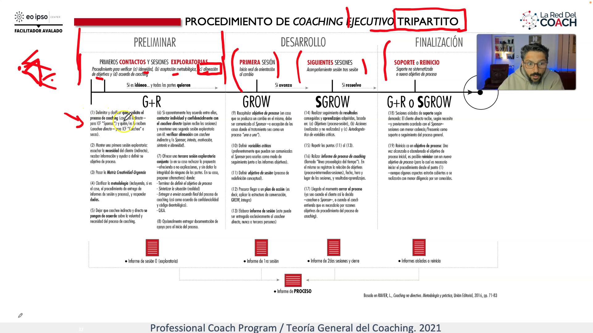 procedimientos preliminares del Coaching Ejecutivo Tripartito