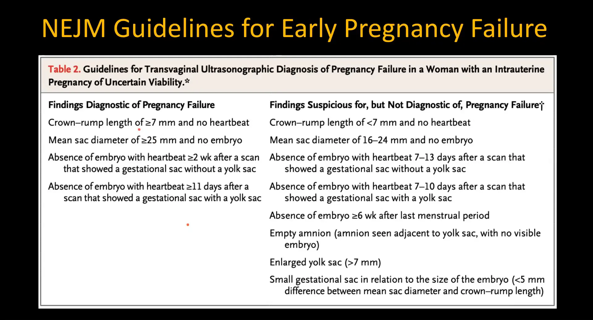 Crown-rump length criteria for early pregnancy failure