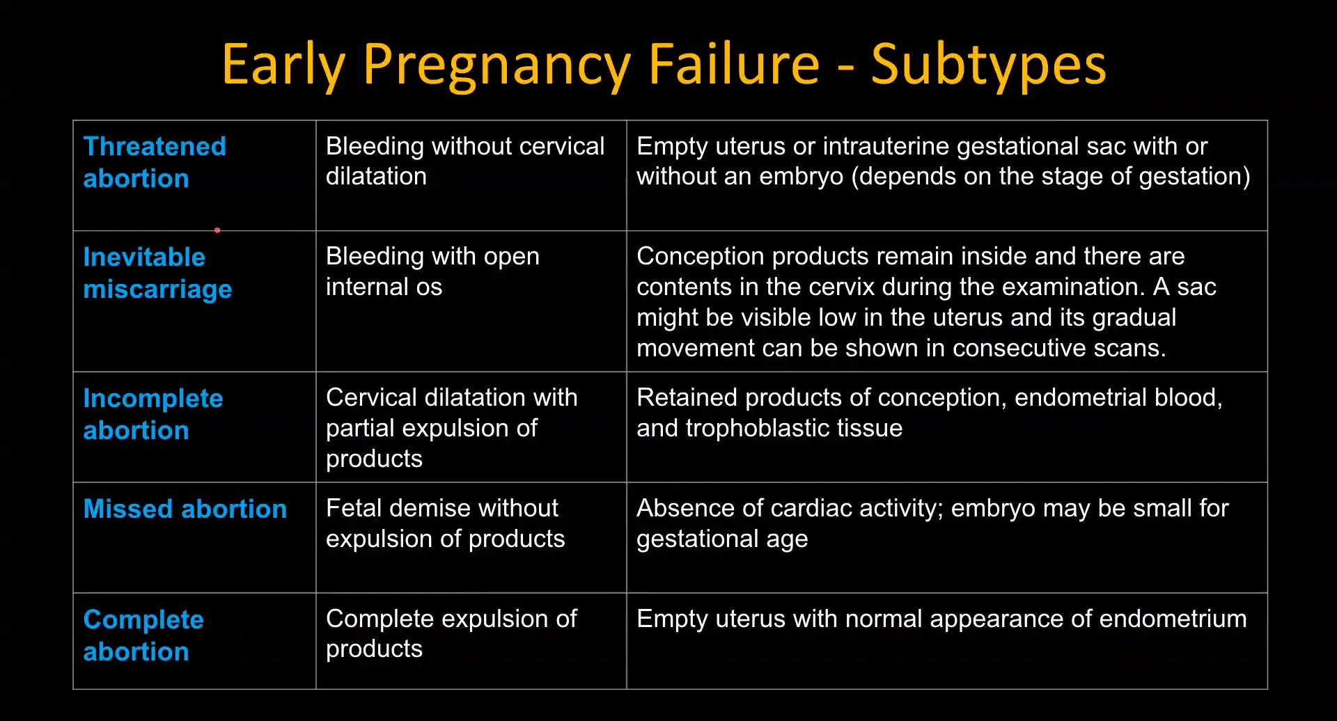 Terminology of early pregnancy failure