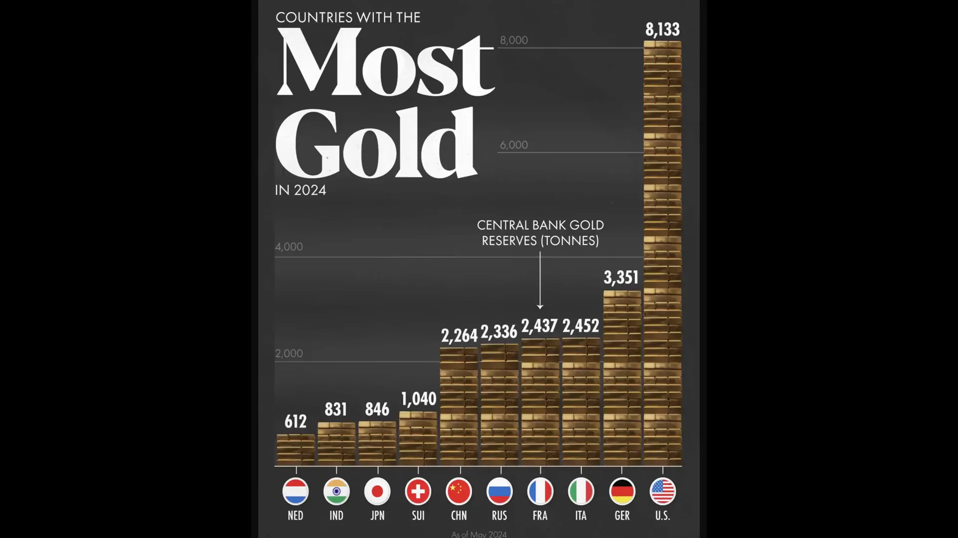 Visual representation of U.S. gold reserves