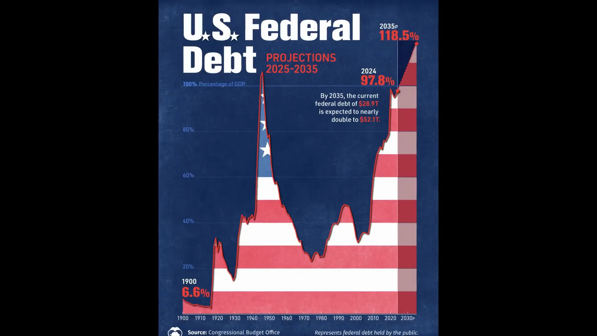 Chart of US federal debt