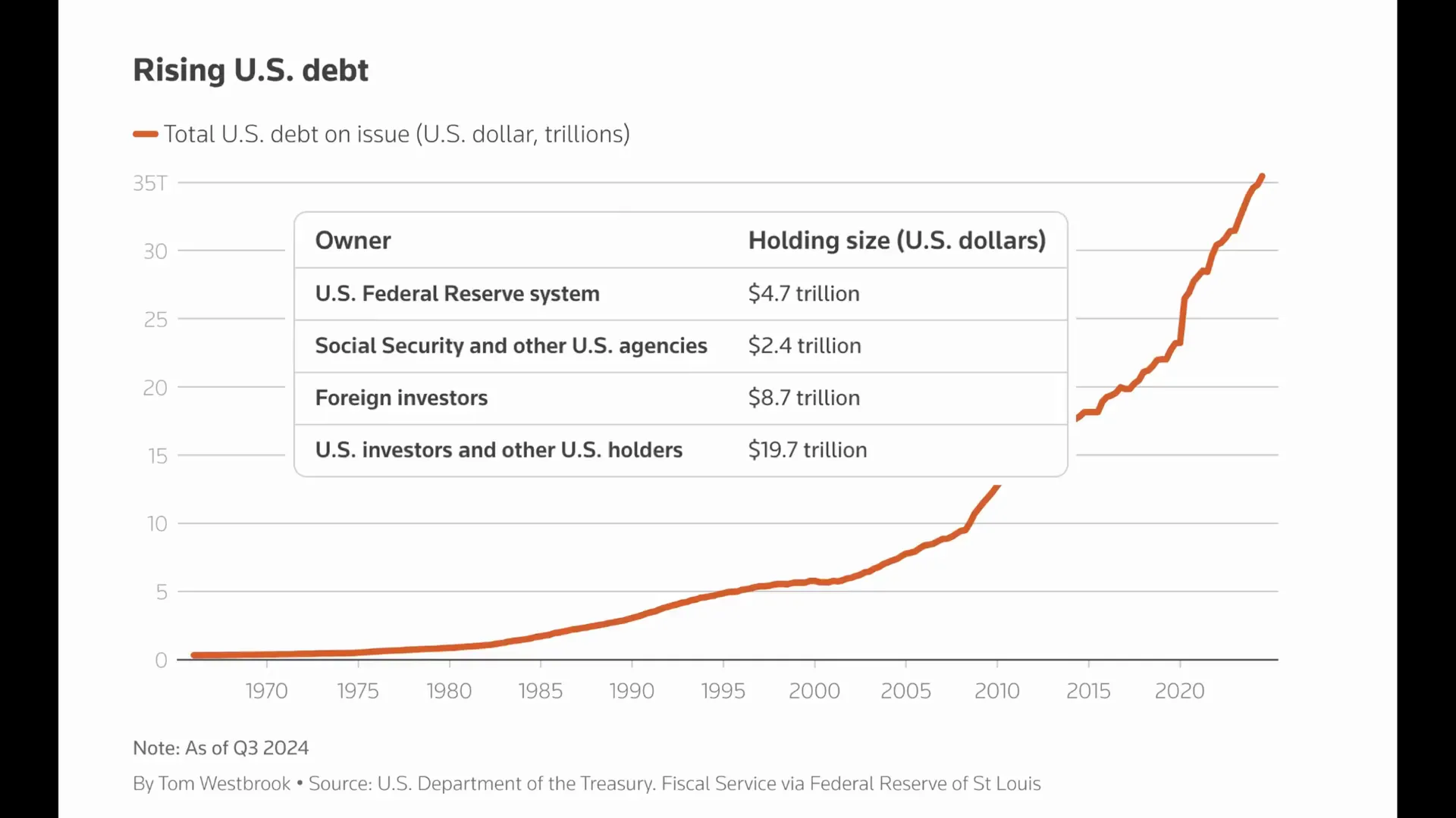 U.S. debt held by foreign investors