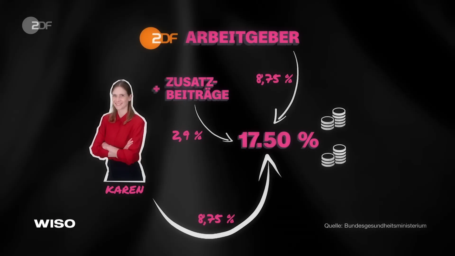 Grafik Gesundheitsfonds und Beitragssatz