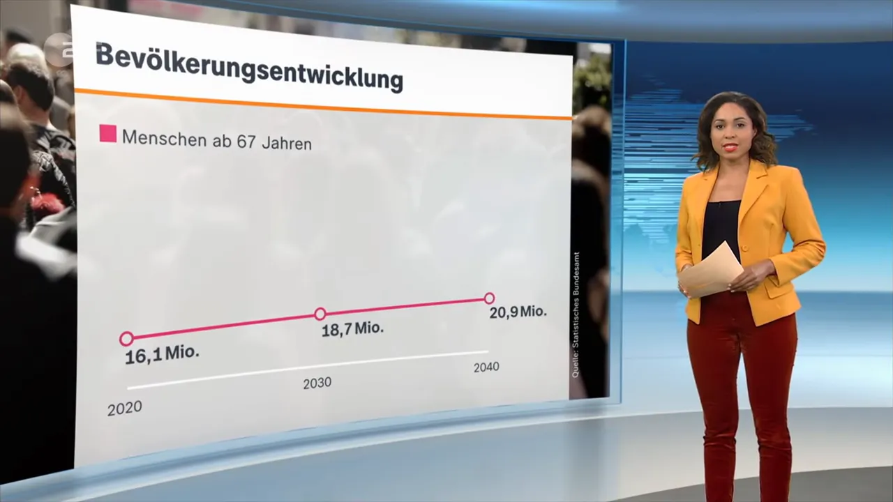 Diagramm 'Bevölkerungsentwicklung' mit drei Punkten: 16,1 Mio. (2020), 18,7 Mio. (2030) und 20,9 Mio. (2040); Moderatorin steht rechts.
