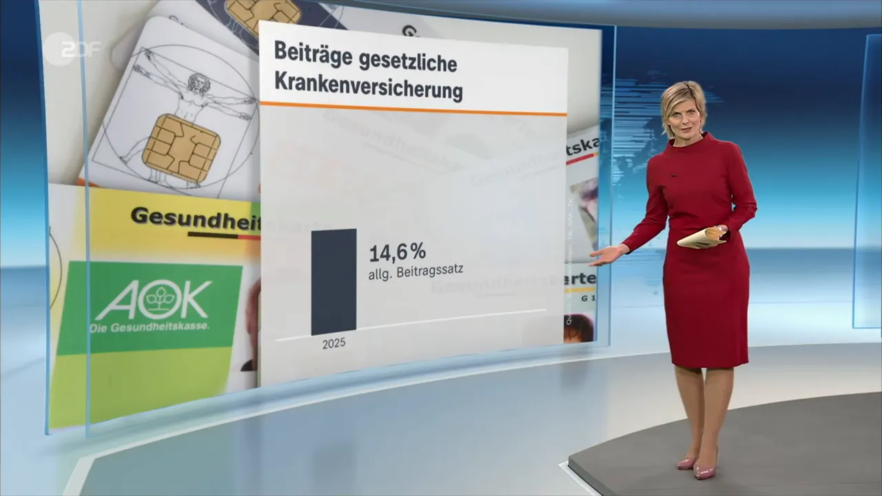 Moderatorin zeigt auf Grafik 'Beiträge gesetzliche Krankenversicherung' mit Balkendiagramm 14,6%