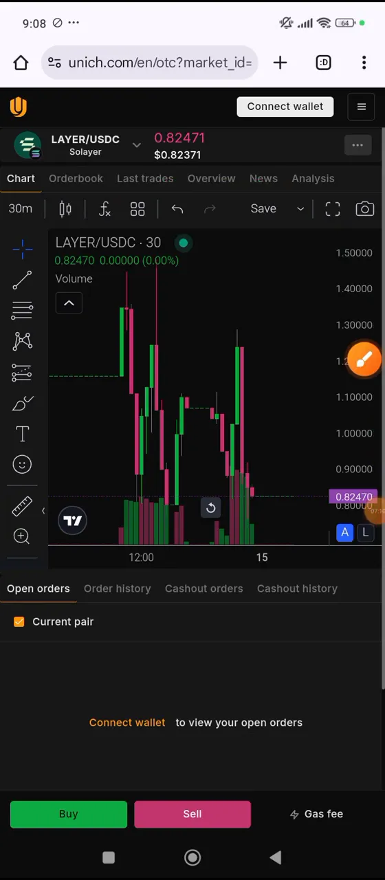 Unique trading charts Unique trading charts