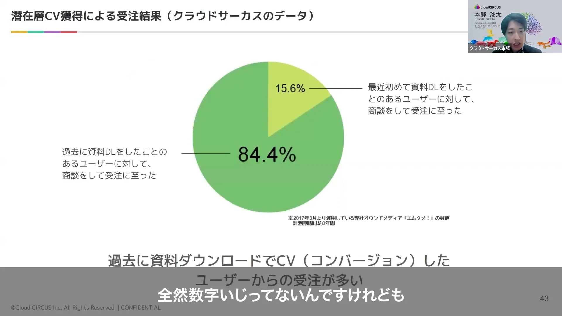 ホワイトペーパー追客による商談化率向上データ