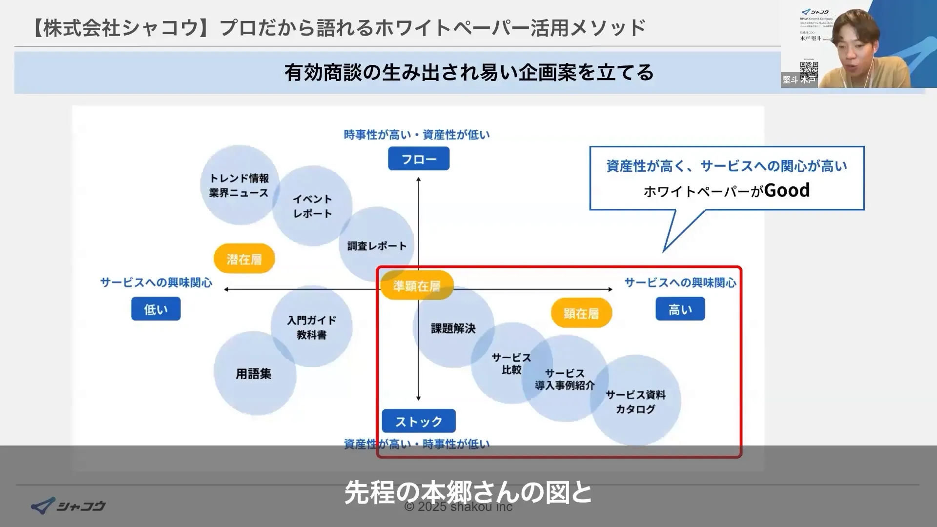 ホワイトペーパー企画の関心度と資産性マトリクス
