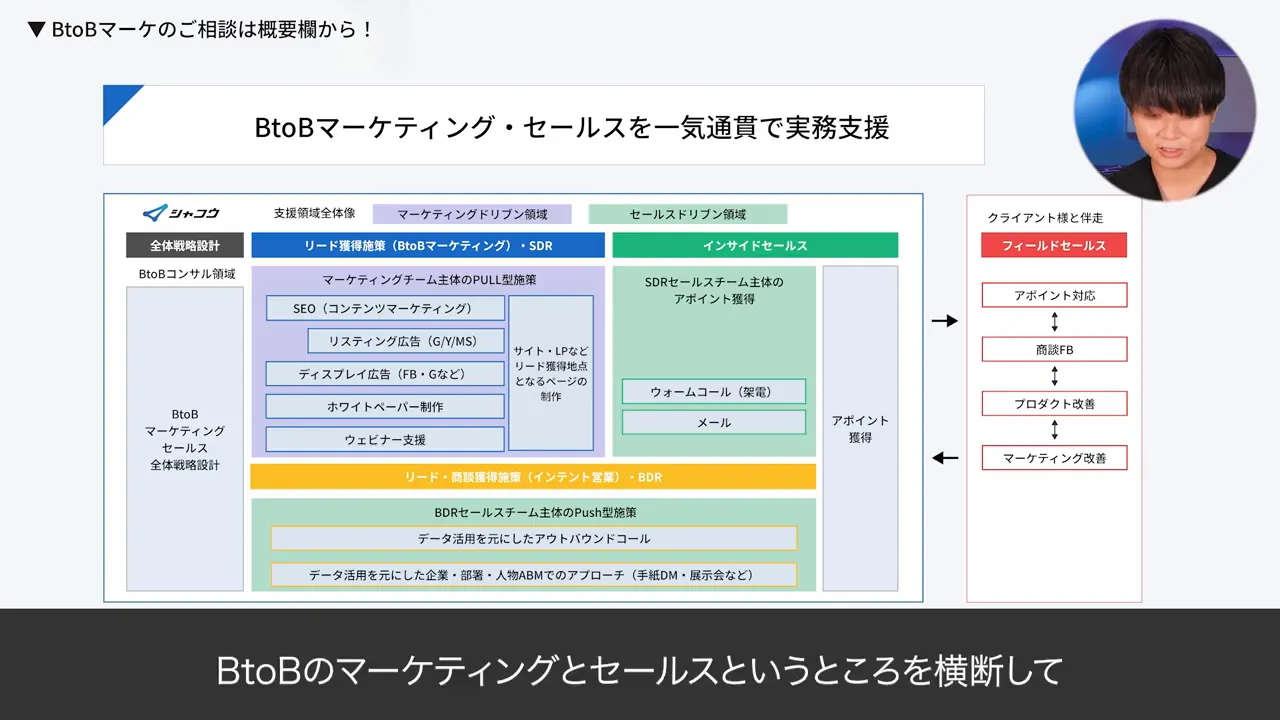 BtoBマーケティングとセールスを一気通貫で支援する全体設計図のプレゼン画面