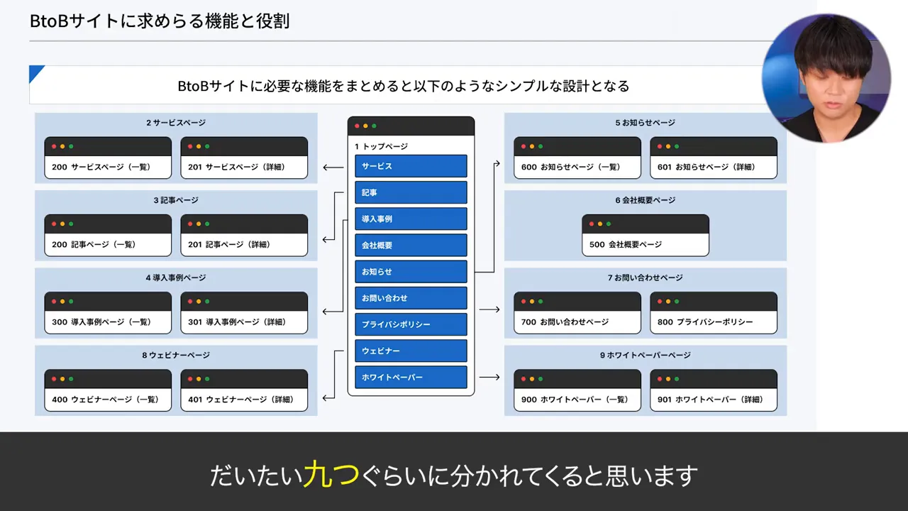 トップページ、サービス、記事、導入事例、ウェビナー、ホワイトペーパー等を9つのブロックに分けて示すBtoBサイト構成図