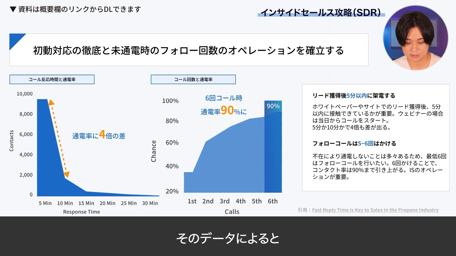 インサイドセールス初動対応の重要性グラフ