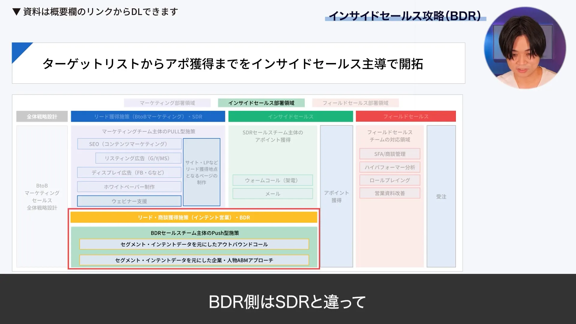 BDRインサイドセールスの基本構造