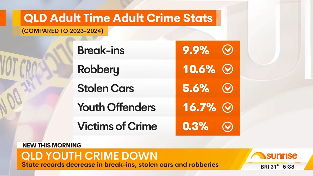 Graph showing Queensland crime stats: break-ins 9.9%, robbery 10.6%, stolen cars 5.6%