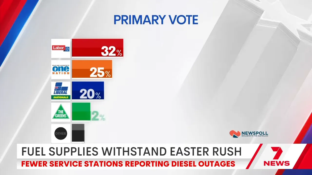 News poll chart showing One Nation at 25% primary vote and Labor at 32%