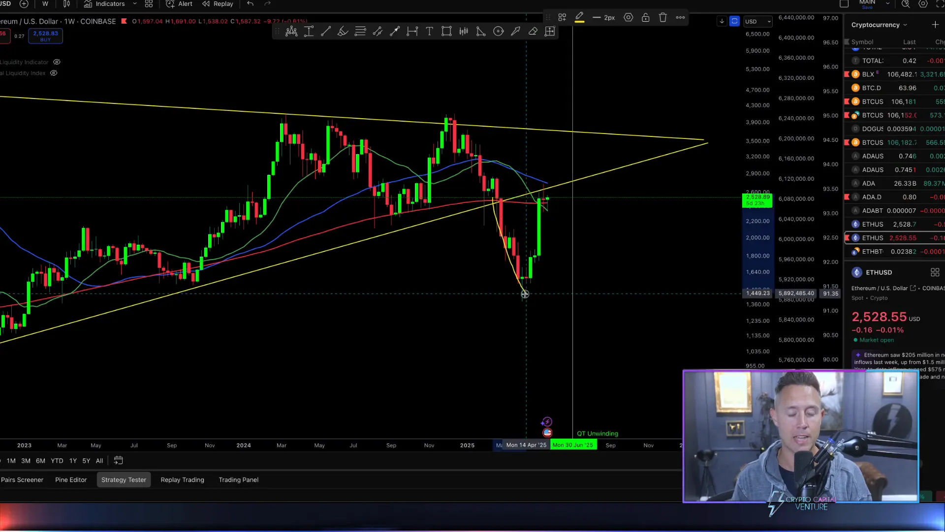 Ethereum weekly chart showing rejection at resistance