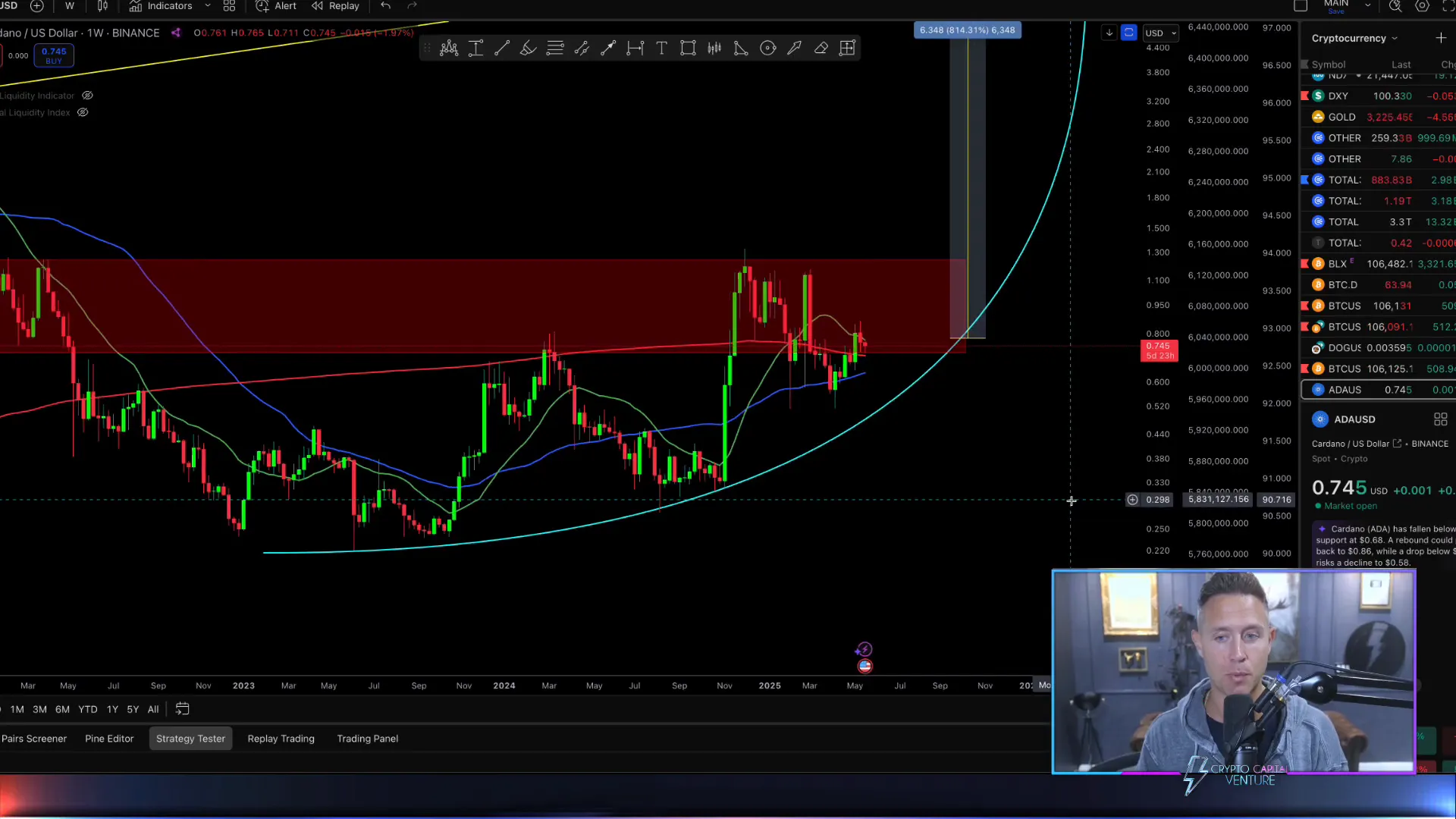 Cardano weekly chart testing 20-week moving average resistance