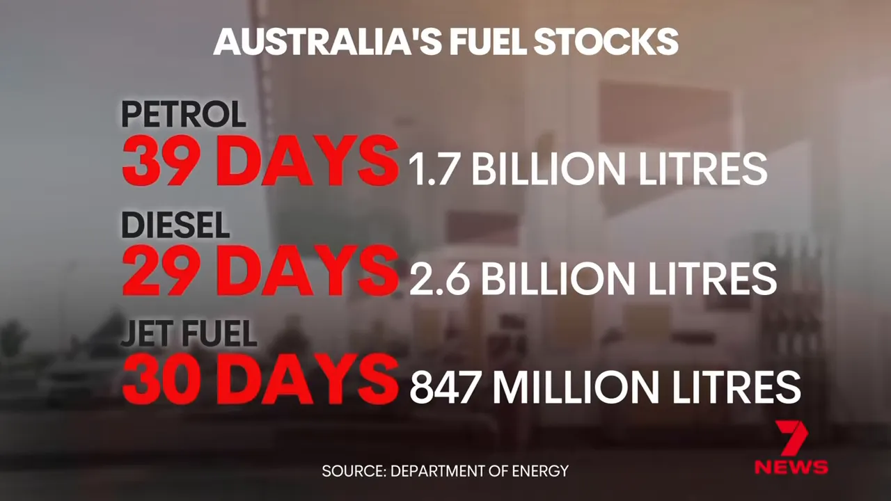 Australia fuel stock coverage graphic showing petrol 39 days, diesel 29 days, and jet fuel 30 days