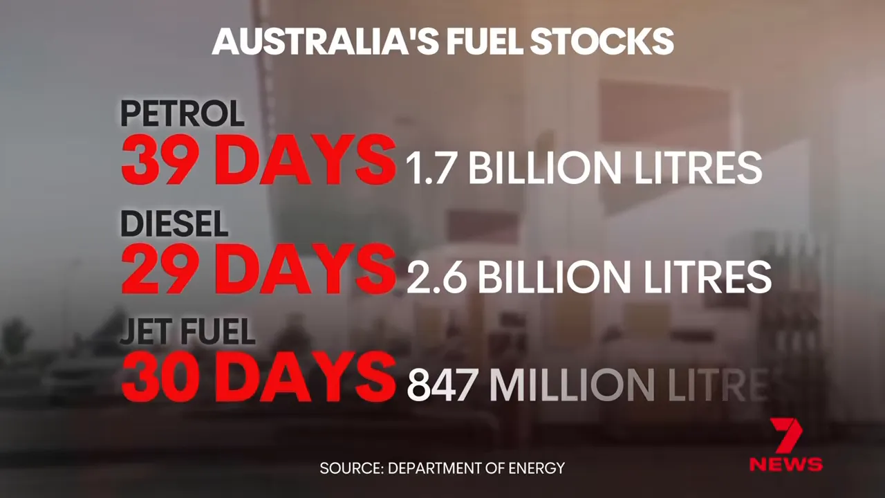 Graphic showing Australia’s fuel stocks with petrol 39 days, diesel 29 days, and jet fuel 30 days