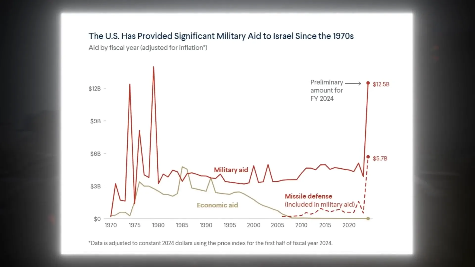 U.S. military aid to Israel