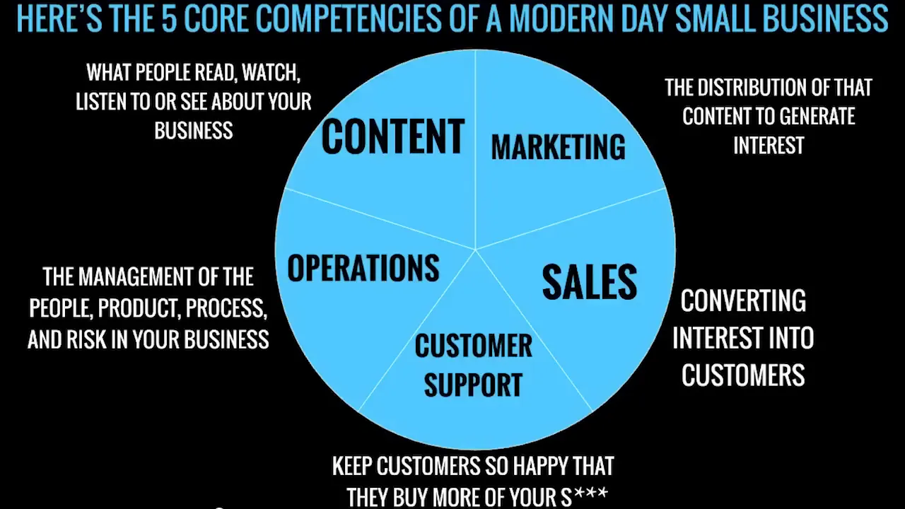 Modern business components explained by Billy Gene