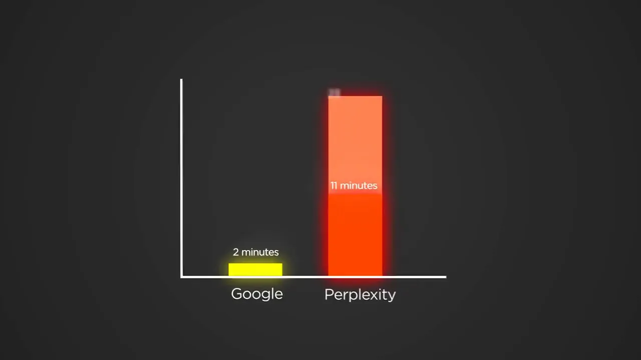 Graph showing time-on-page for Perplexity users vs Google users