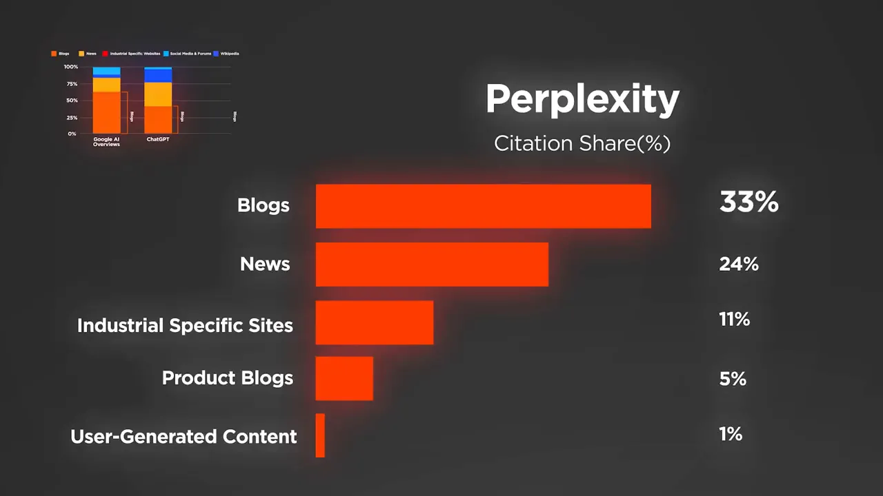 Data showing blogs getting more AI citations than major news outlets