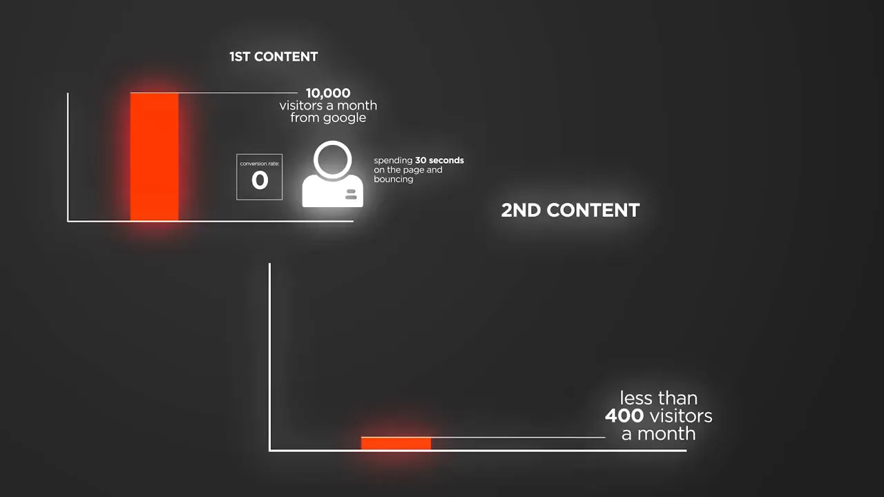Chart comparing traffic quality: Google vs Perplexity referrals