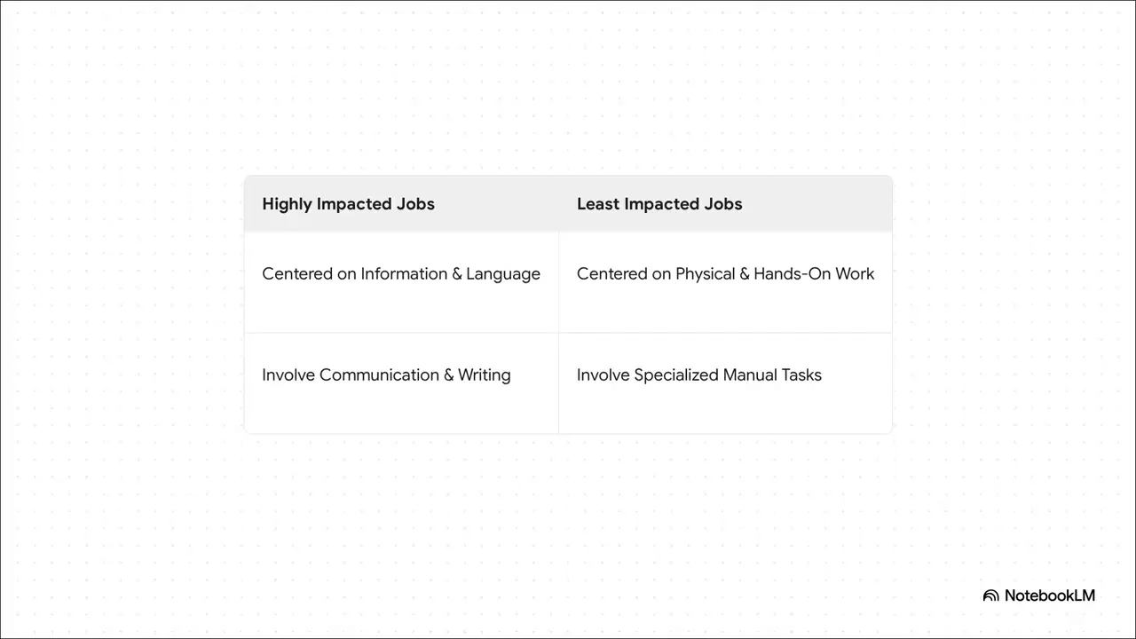 The core difference between jobs AI can impact and those it can’t