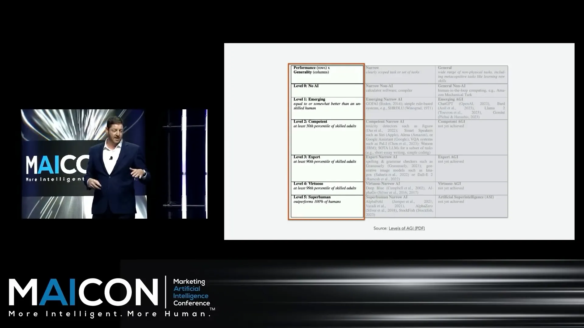 Chart showing levels of AGI performance from unskilled human to superhuman intelligence