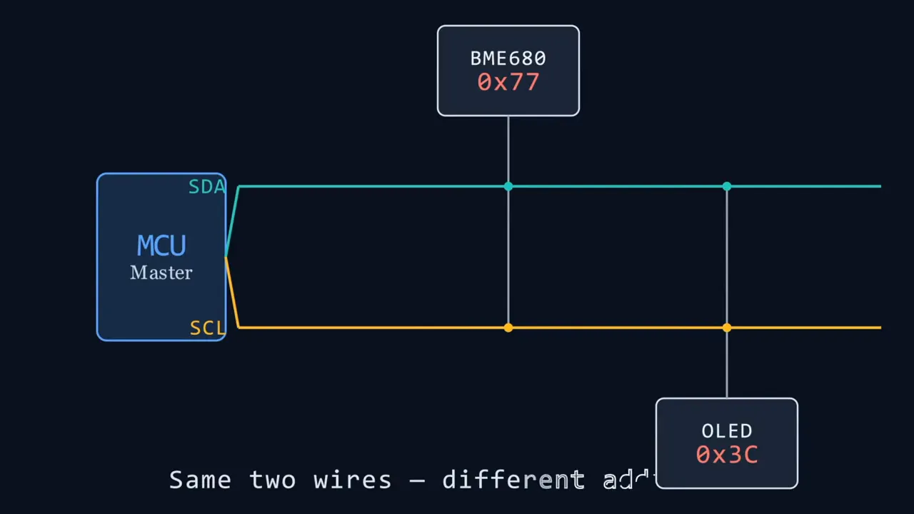 Diagram showing an MCU connected by SDA and SCL lines to a BME680 sensor and OLED display