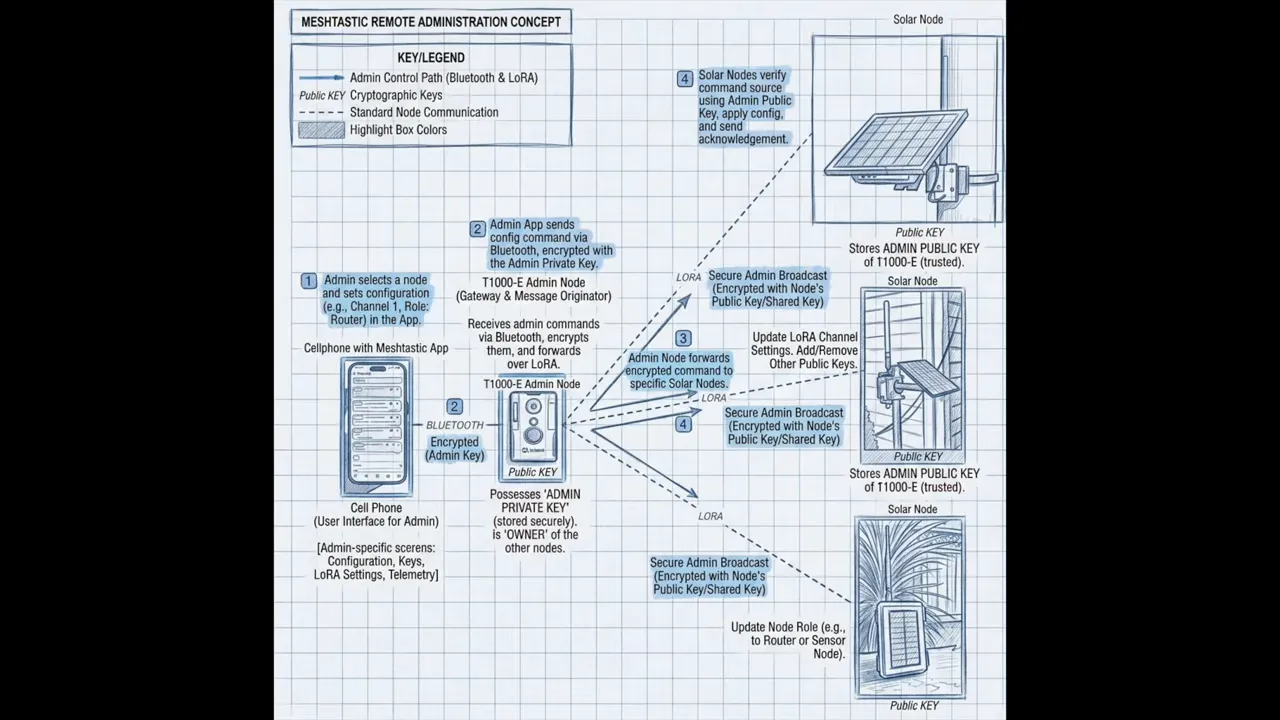 Concept diagram of Meshtastic remote administration showing admin public key stored on solar node and encrypted broadcasts over LoRa