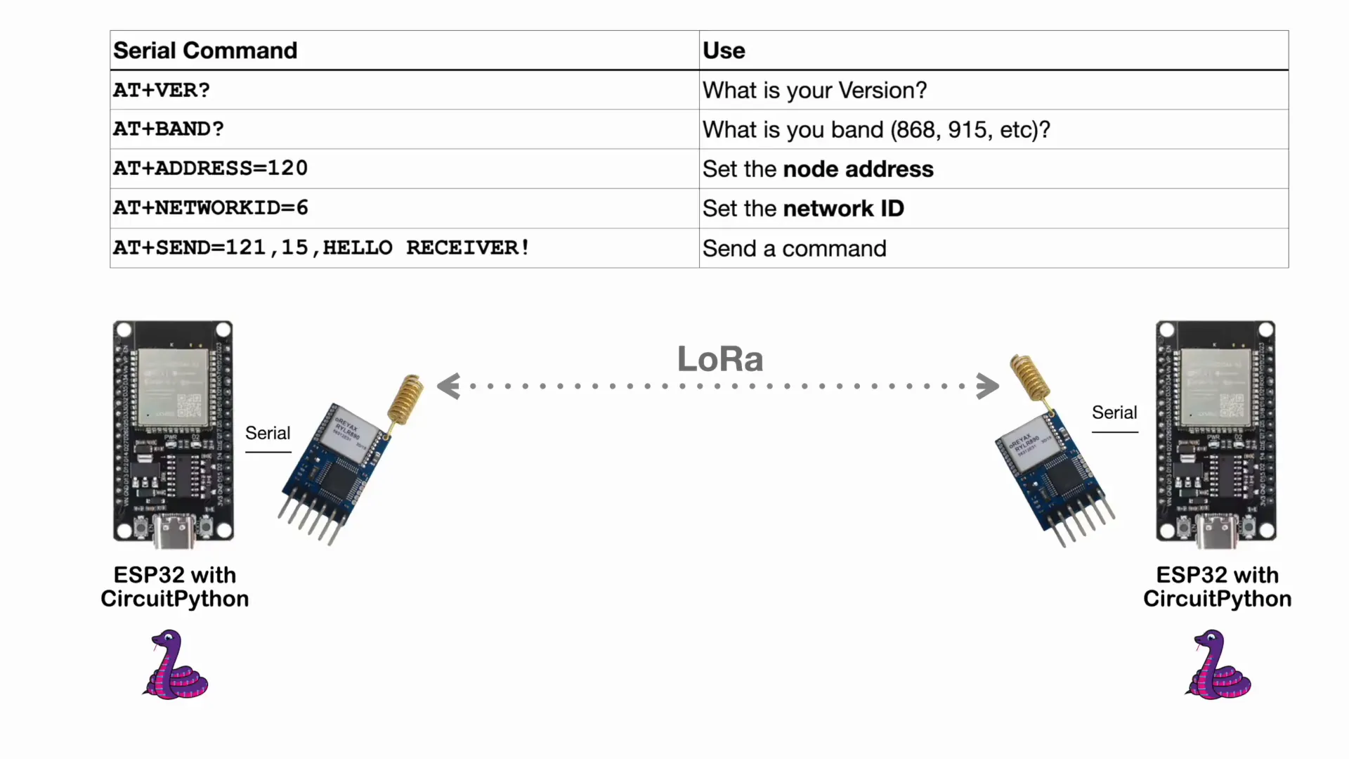 Sending data using AT commands