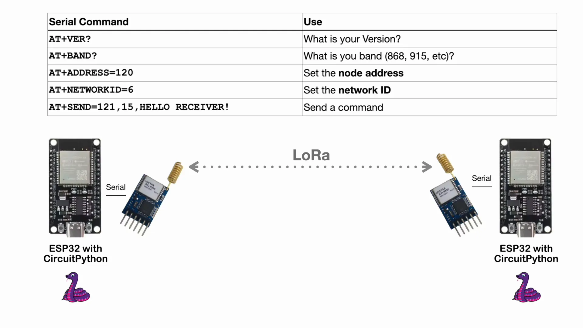Using AT commands to configure the SX1276