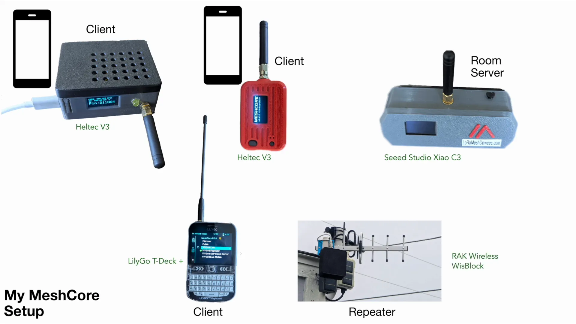 Meshcore devices setup with Heltec V3, Seeed Studio C3, LilyGo T-Deck, and outdoor repeater