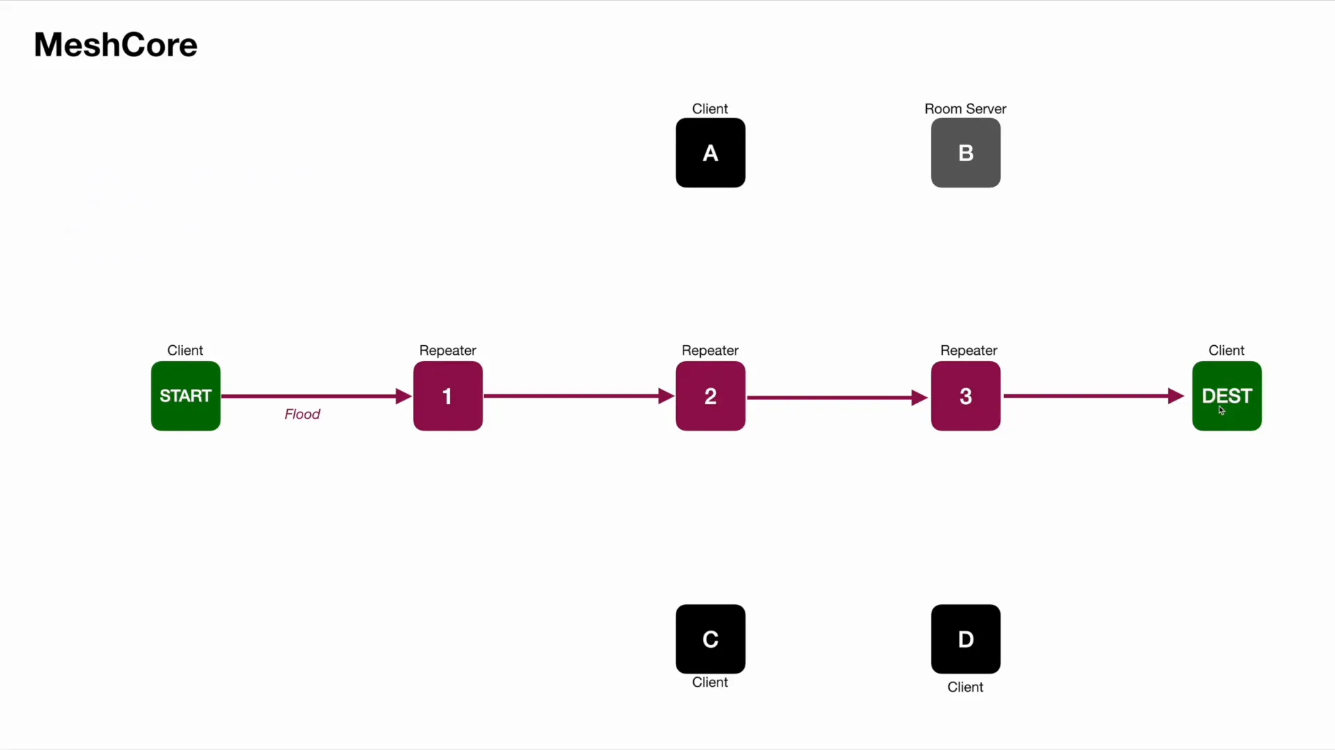 Diagram showing Meshcore flood messaging through repeaters